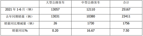 处在恢复中，趋势正向好！2021年上半年大中型公路客车市场特点小结
