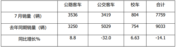 2021年7月及1-7月公路、公交、校车细分市场简析