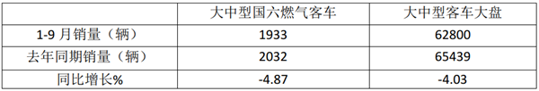2021年前三季度国六天然气客车市场特点小结