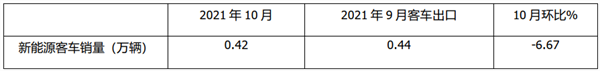 2021年10月及前10月新能源客车终端市场特征分析