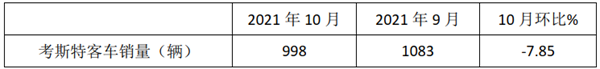 2021年10月及前10月考斯特客车市场特点简析