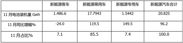 2021年11月及前11月新能源客车动力电池装车量特点