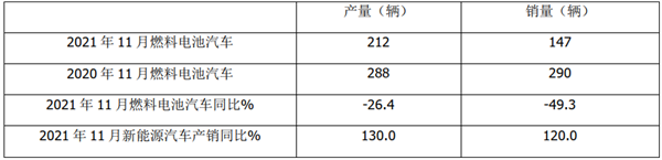 欧辉、吉利、中通居前三！2021年前11月燃料电池客车市场特点简析