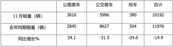 2021年11月及1-11月公路、公交、校车市场简析
