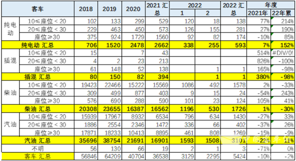 2022年2月及1-2月客车出口市场特点分析