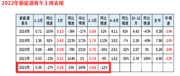 2021年3月及前3月新能源客车终端市场特点简析