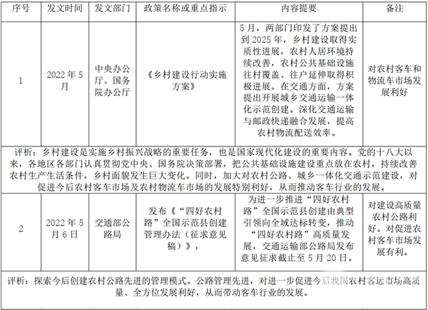 2022年5月国家层面有关客车行业的主要政策汇总