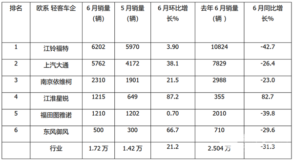 2022年6月及上半年欧系轻客销量榜单出炉