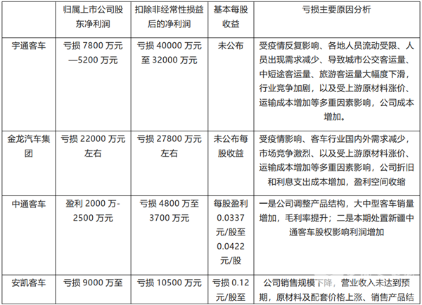 2022年上半年客车五家上市公司业绩预告汇总