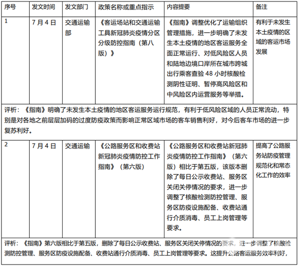 2022年7月国家及地方有关客车行业的主要政策汇总