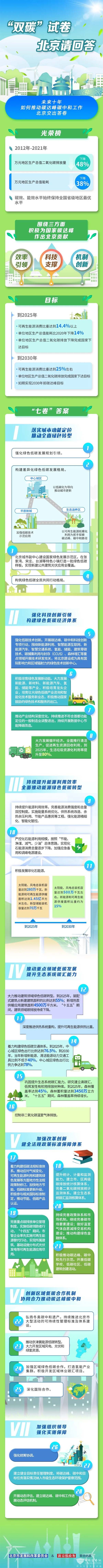 北京市 碳达峰 实施方案