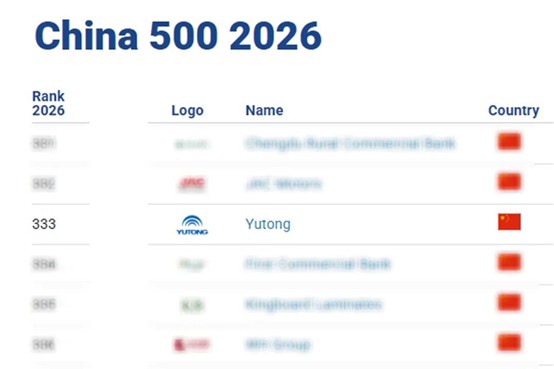 行业“独一份”！宇通连续9年入选500强，这次更冲进全球影响力TOP100