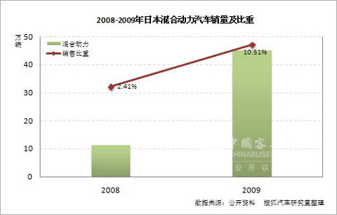 2008-2009年日本混合动力汽车销量及比重
