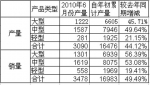 宇通公布2010年6月份产销量