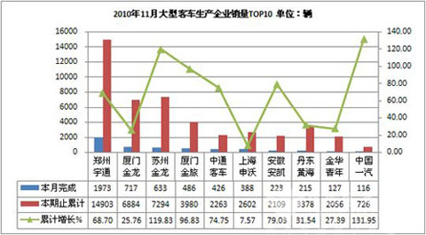 2010年11月客车大型客车销量统计