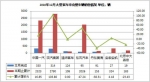 2010年客车销售44.3万辆 增25.14%