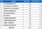 2011年1月大型客车企业销量前十
