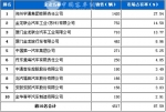 2011年4月份客车销量统计