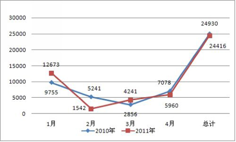 2010与2011年1-4月公路客车销量统计 单位：辆