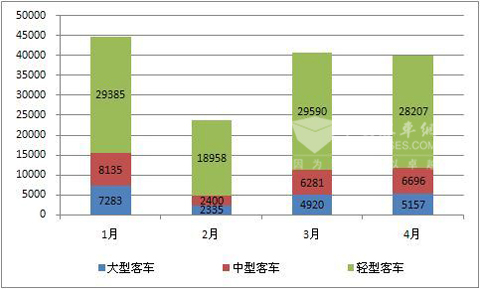 2011年1-4月客车销量按车型分析 （单位：辆）