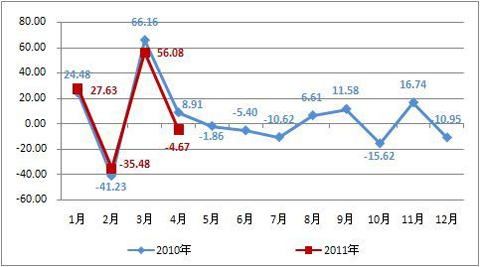 2010年-2011年4月轻客销量增长走势图 （单位：%）