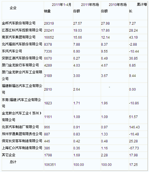 2011年前4月轻客销量统计表