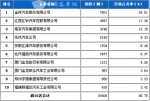 2011年5月轻型客车销售前十名
