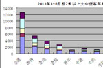 2011年上半年大中型客车市场5大特点