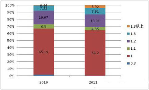 2010-2011年5月微客市场按排量销量变化