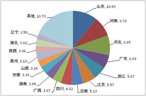 2011年1-5月微客各省份市场占有率