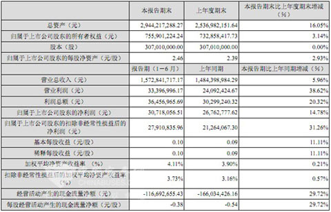 表：安徽安凯汽车股份有限公司二○一一年半年度报告