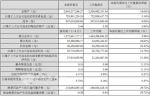 安凯上半年净利润同比增长14.78%