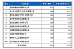 2012年1月国内大型客车销量前十