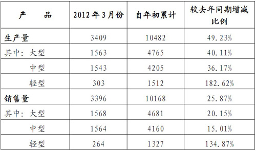 宇通客车2012年3月份产销数据