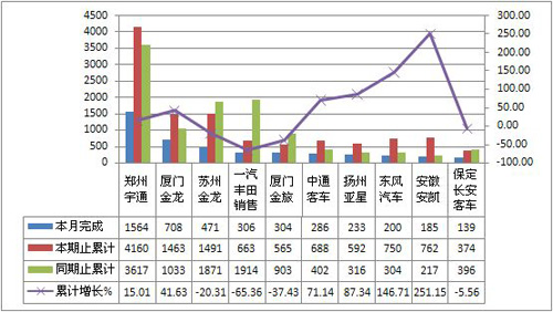 2012年3月份中型客车销量TOP10