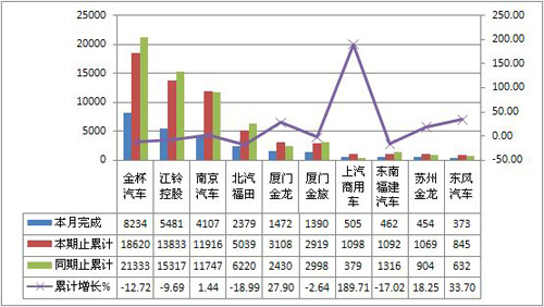 2012年3月份轻型客车销量TOP10