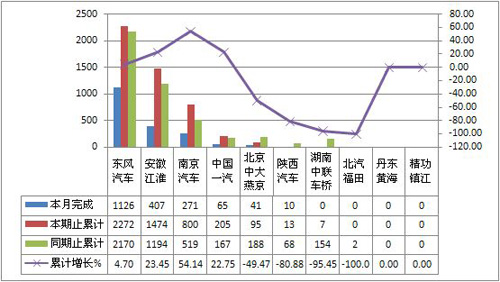 2012年3月中型客车非完整车辆销量表