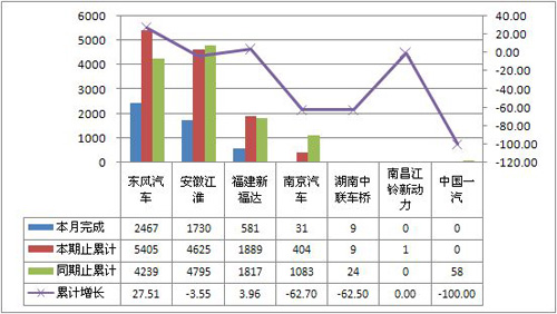 2012年3月轻型客车非完整车辆销量表