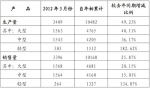 宇通客车3月售车3396辆 同比增三成