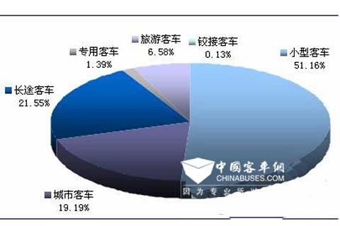 2011年我国客车按用途分细分市场销量情况(单位:%)