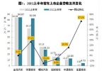 2012上半年我国客车上市企业营收净利分析