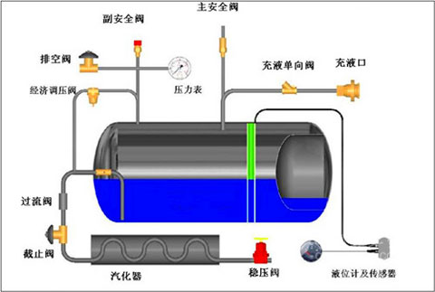 海格LNG供给系统原理图