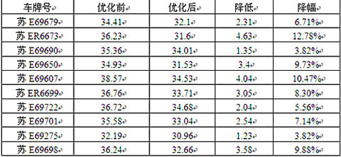 海格G-BOS让苏州吴中公交百公里油耗下降3升