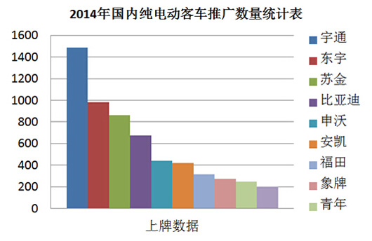 2014年国内纯电动客车推广数量统计表