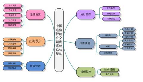 中国电信智能公交调度系统架构拓扑图