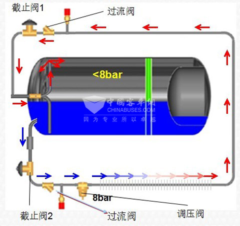 图3：LNG气瓶自增压系统工作原理示意图