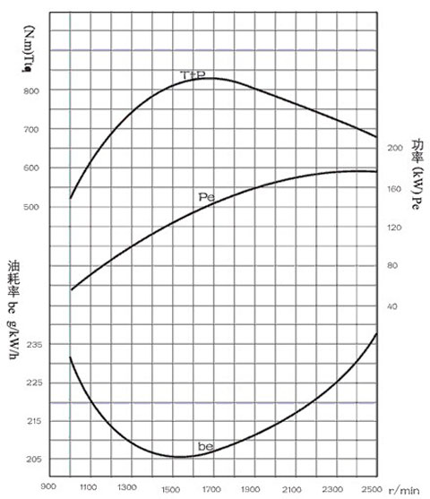 表5：WP6.240柴油机外特性曲线