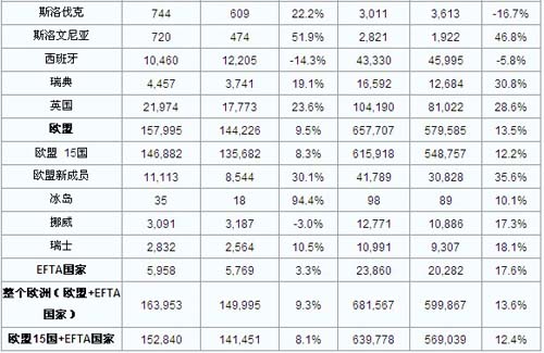 2011年4月欧洲商用车注册量
