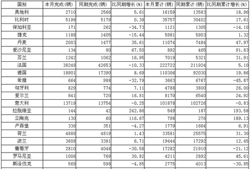 2011年6月欧洲轻型商用车