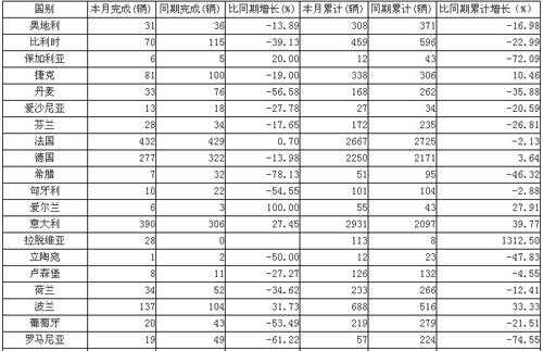 2011年6月欧洲客车、货车(3.5t以上)注册情况